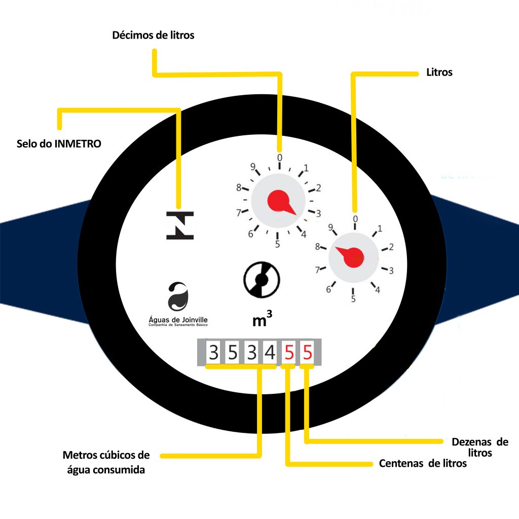 Neste exemplo, o consumo de água foi de 3534 metros cúbicos (m³), 558 litros (l) e 350 mililitros (ml).